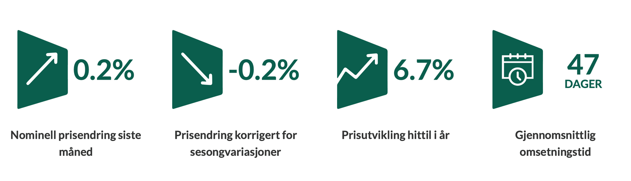 Grafikk som viser utvikling i boligpriser.